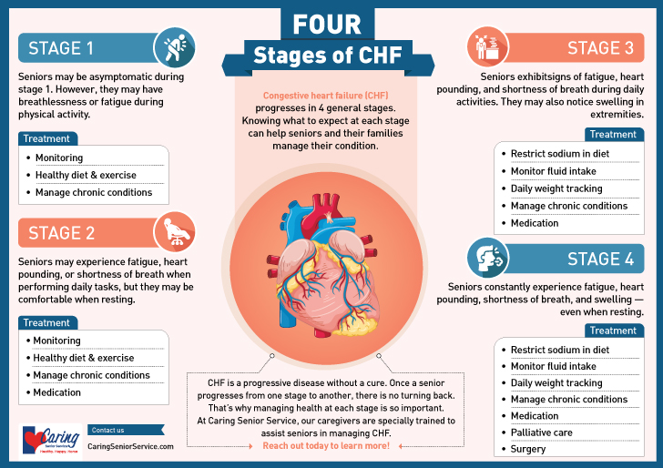 Stage-of-CHF-Infographic