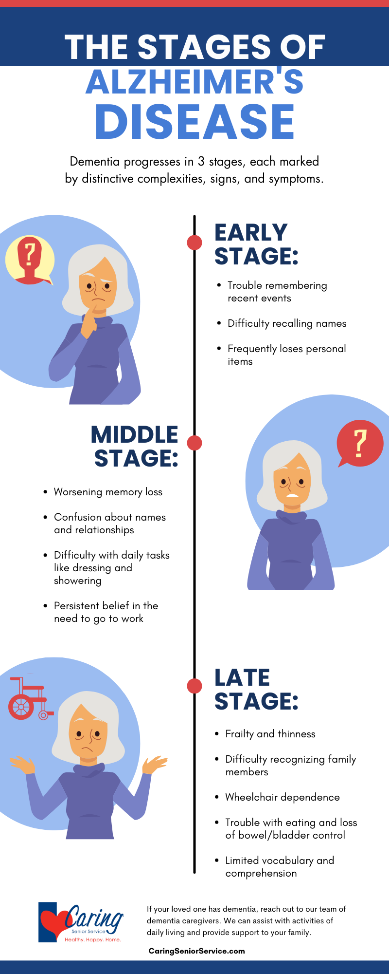 Stages of Alzheimers Infographic